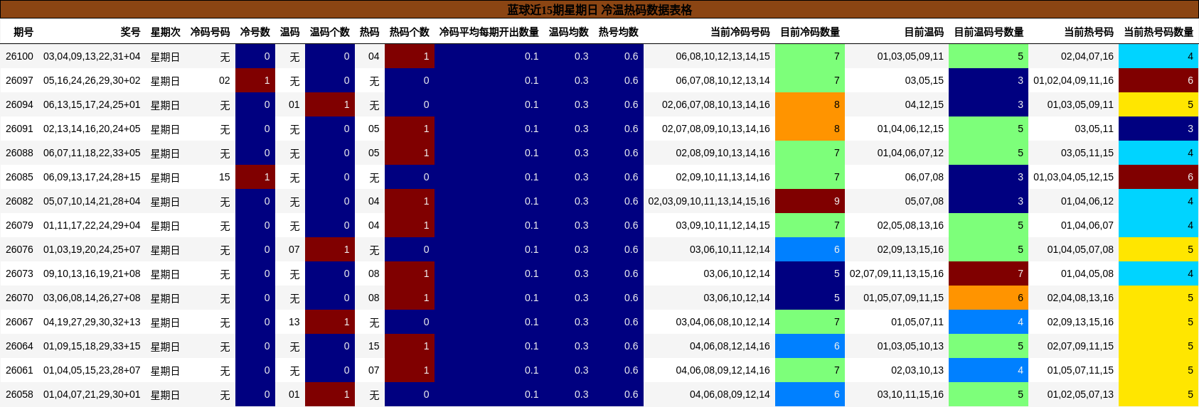蓝球近15期星期日 冷温热码数据表格
