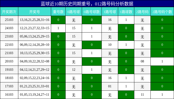 重号分析，012路号码分析
