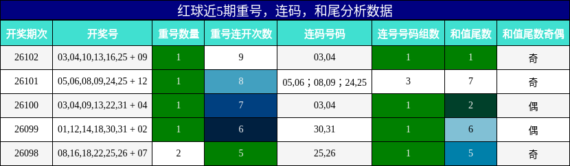 重号分析，连码分析，和尾分析
