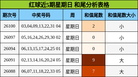 红球近5期星期日 和尾分析表格