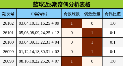 蓝球近5期奇偶分析表格