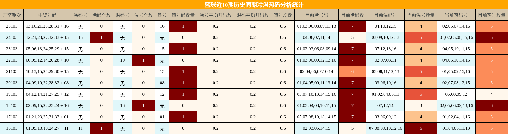 冷温热码分析