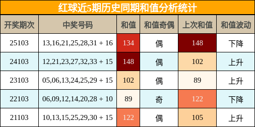 和值分析
