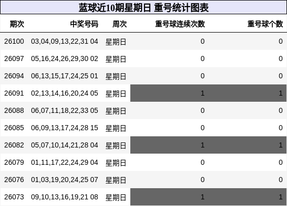 重号分析