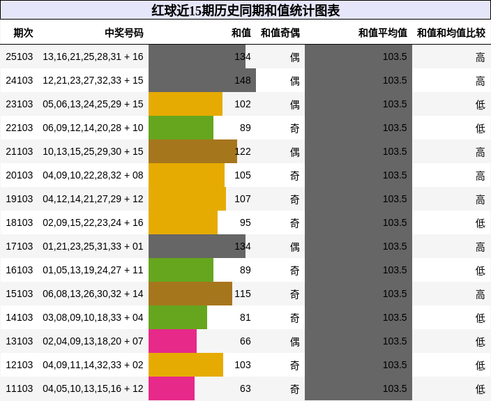 和值分析