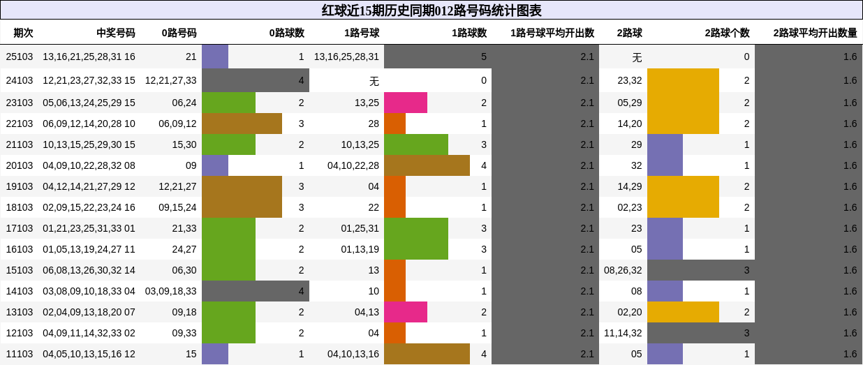 012路号码分析