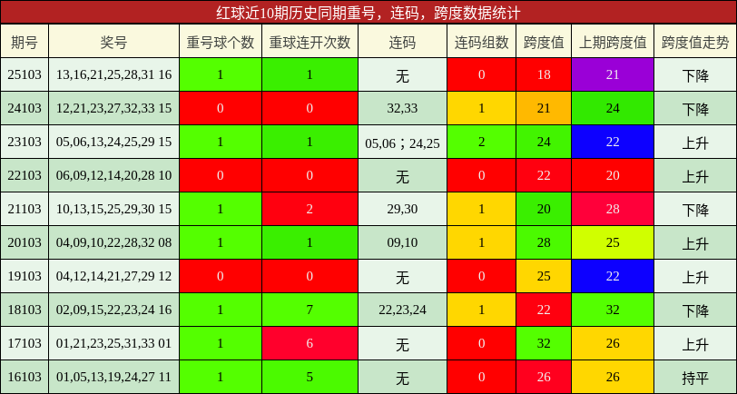 重号分析,连码分析,跨度分析