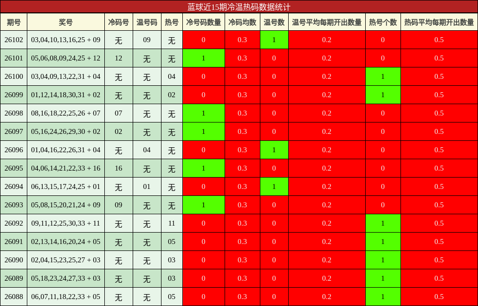 冷温热码分析