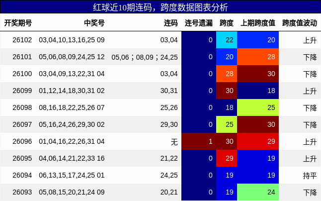红球近10期连码,跨度数据图表分析