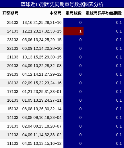蓝球近15期历史同期重号数据图表分析