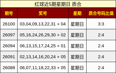 红球近5期星期日 质合