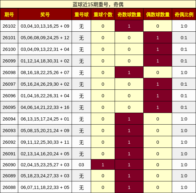 蓝球近15期重号,奇偶
