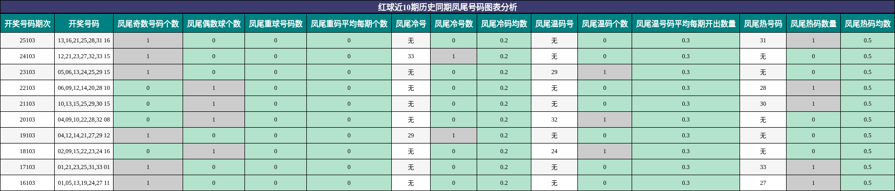 红球近10期历史同期凤尾号码图表分析
