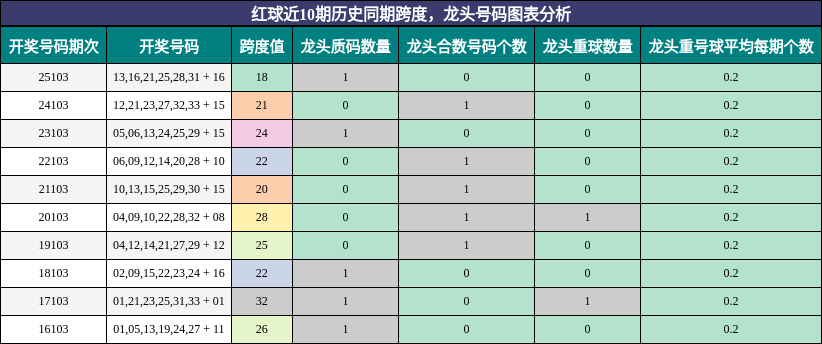 红球近10期历史同期龙头号码图表分析