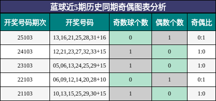 蓝球近5期历史同期奇偶图表分析