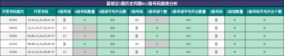 蓝球近5期历史同期012路号码图表分析