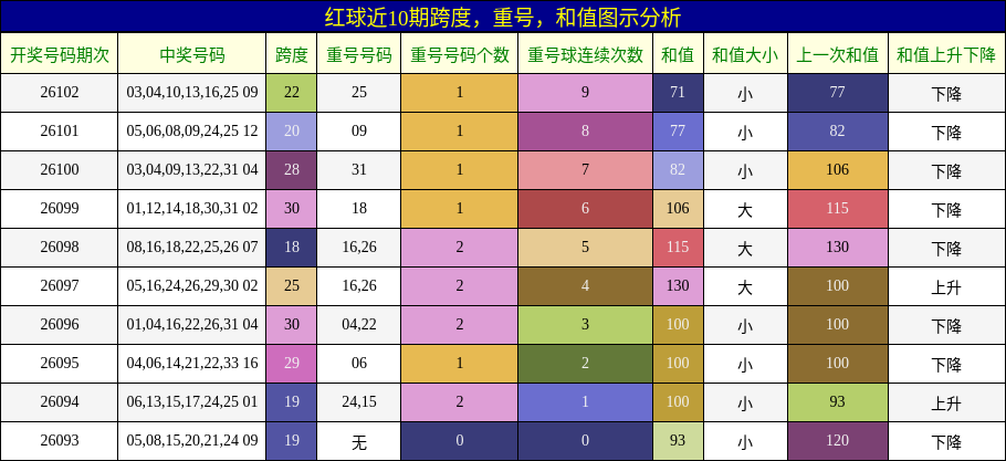 跨度分析,重号分析,和值分析