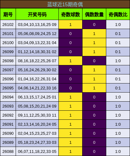 蓝球近15期奇偶