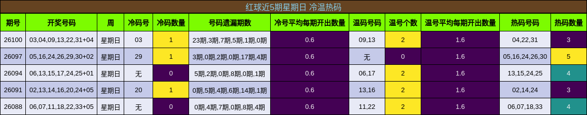 红球近5期星期日 冷温热码
