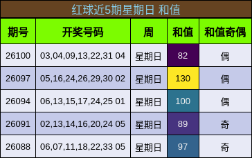 红球近5期星期日 和值
