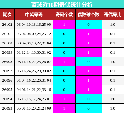 蓝球近10期奇偶统计分析