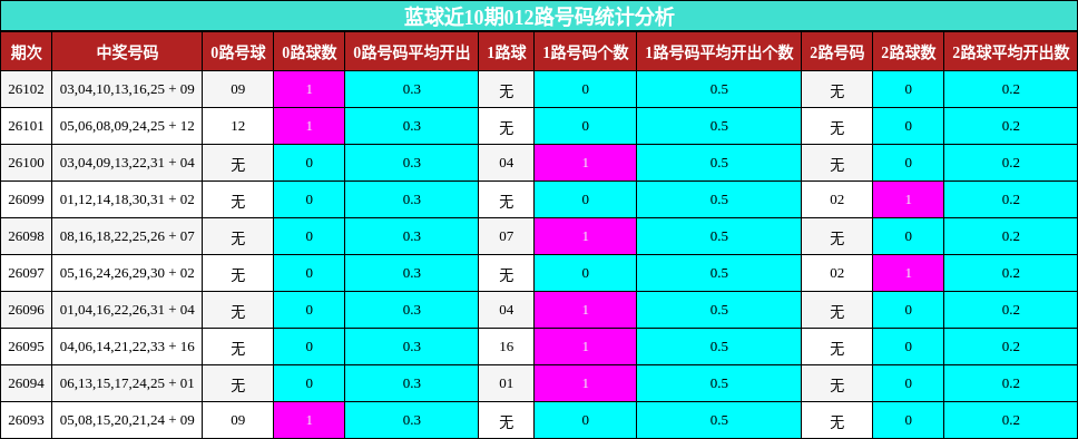 蓝球近10期012路号码统计分析