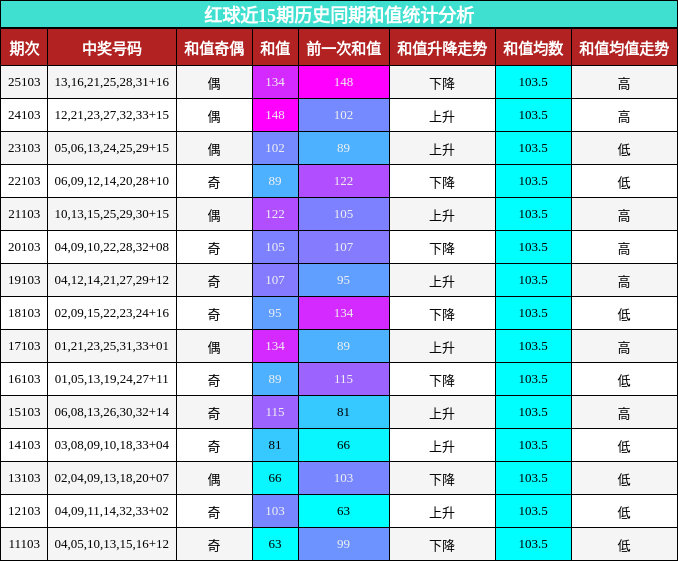 红球近15期历史同期和值统计分析