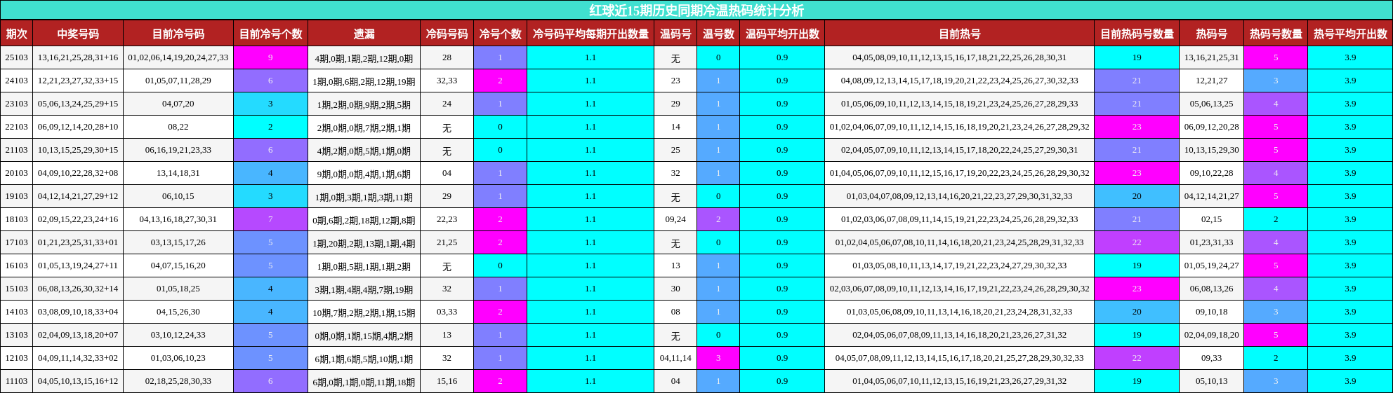 红球近15期历史同期冷温热码统计分析