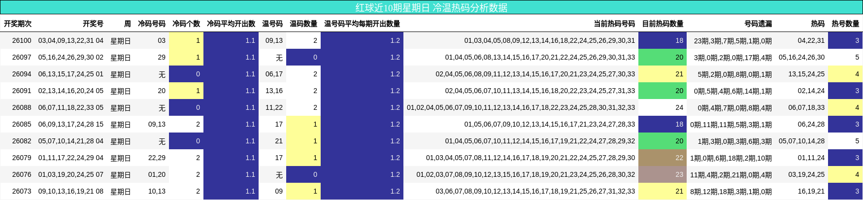 红球近10期星期日 冷温热码分析数据