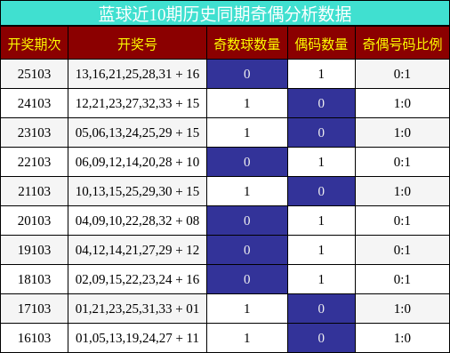 蓝球近10期历史同期奇偶分析数据
