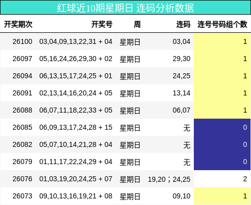 红球近10期星期日 连码分析数据