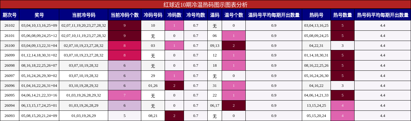 红球近10期冷温热码图示图表分析