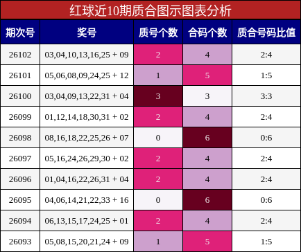 红球近10期质合图示图表分析
