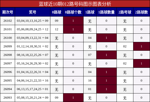蓝球近10期012路号码图示图表分析