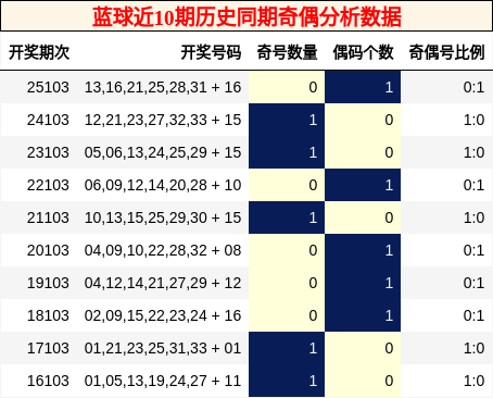 奇偶分析