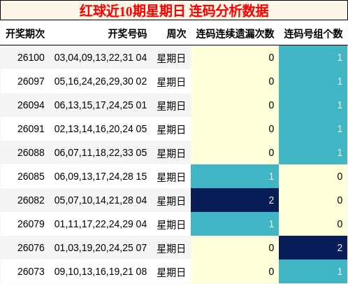 连码分析