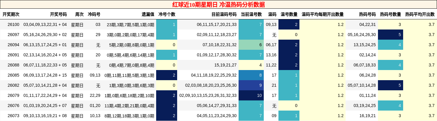 冷温热码分析