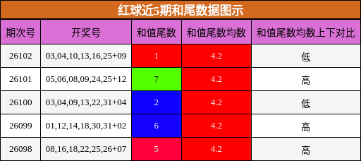 红球近5期和尾数据图示