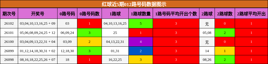 红球近5期012路号码数据图示