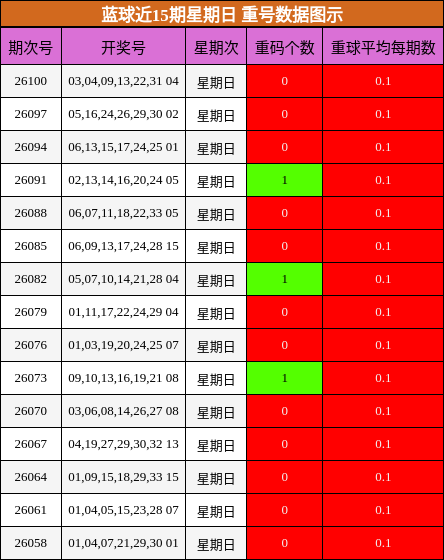 蓝球近15期星期日 重号数据图示