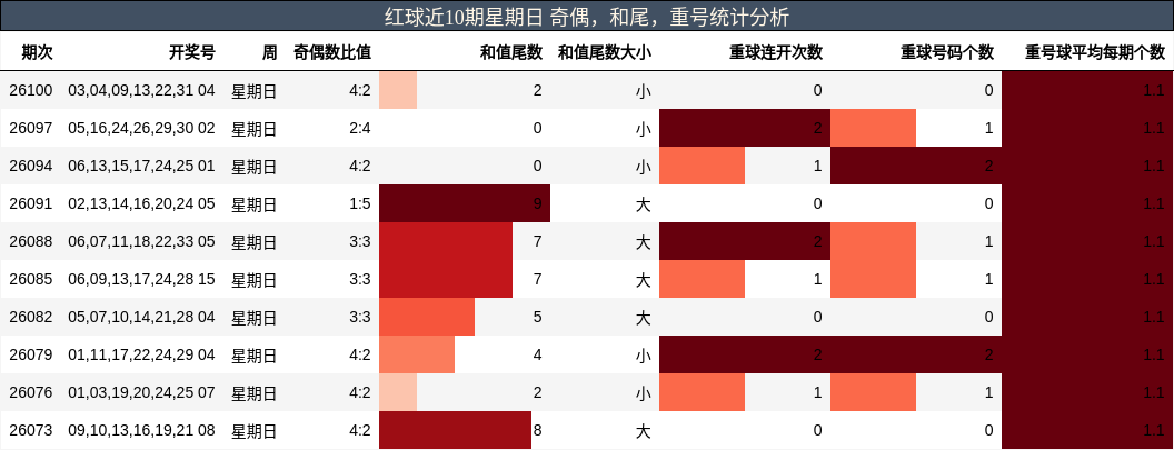 红球近10期星期日 奇偶,和尾,重号统计分析