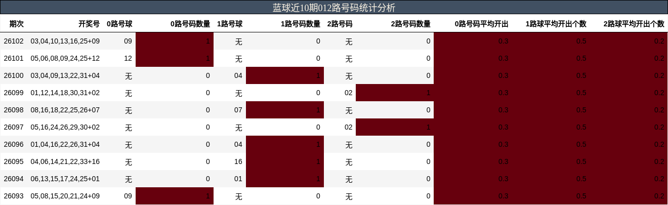 蓝球近10期012路号码统计分析