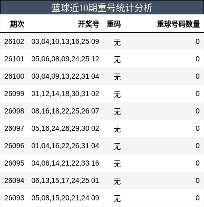 蓝球近10期重号统计分析