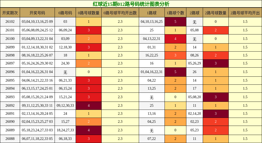红球近15期012路号码统计图表分析