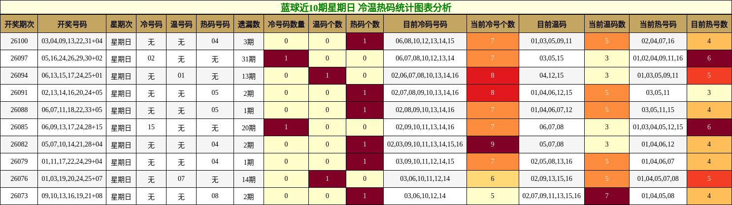 蓝球近10期星期日 冷温热码统计图表分析