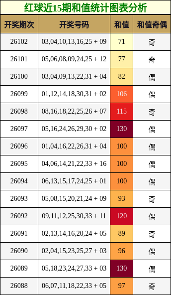 红球近15期和值统计图表分析