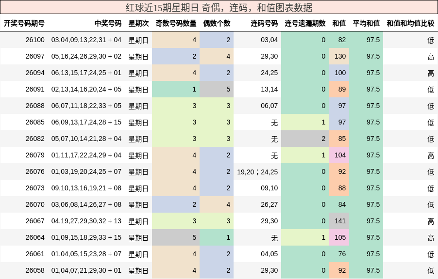 红球近15期星期日 奇偶,连码,和值图表数据