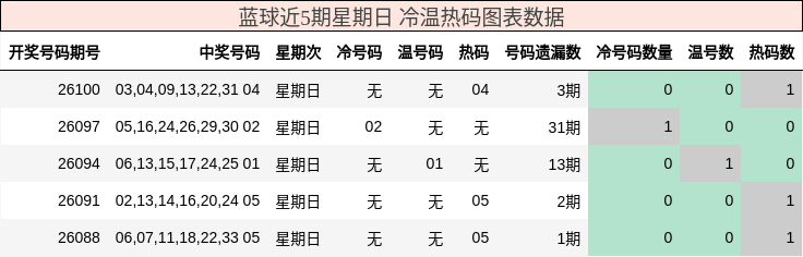 蓝球近5期星期日 冷温热码图表数据