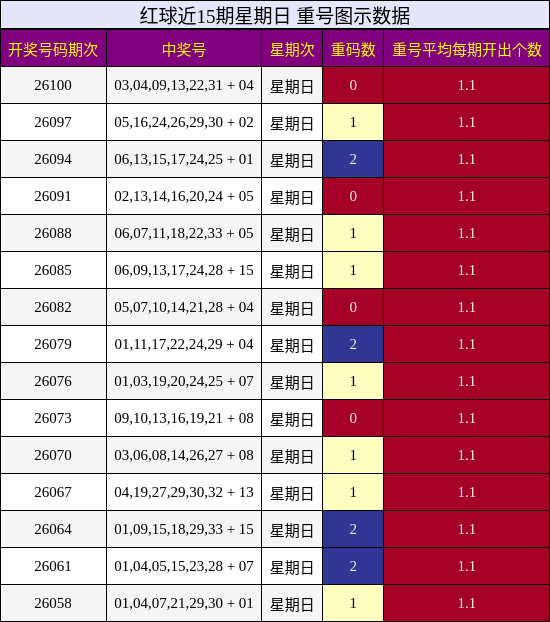 重号分析