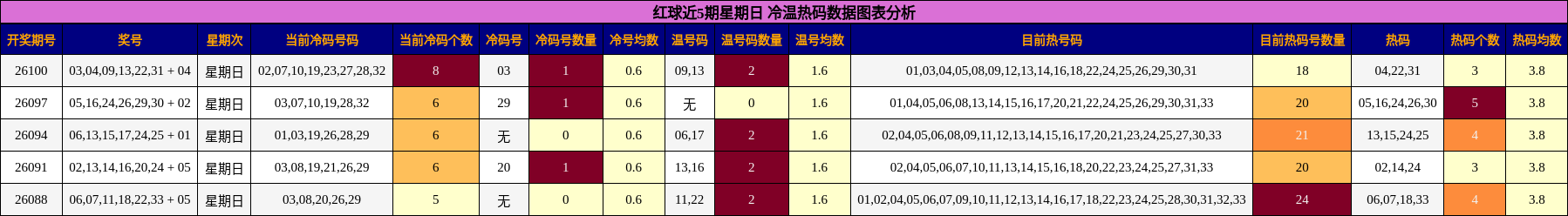 红球近5期星期日 冷温热码数据图表分析